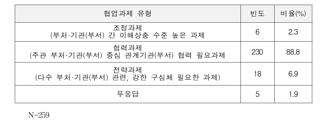 협업과제의 유형