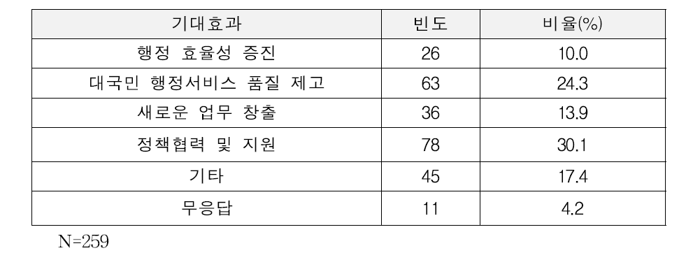 협업에 따른 기대효과