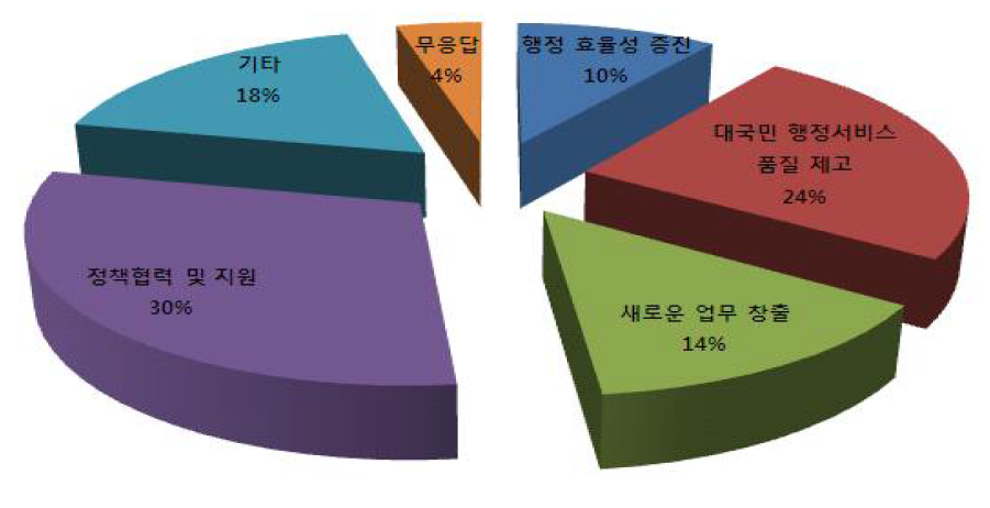 협업에 따른 기대효과