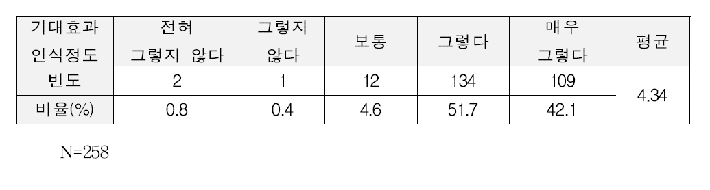 업무성과 품질제고 인식정도