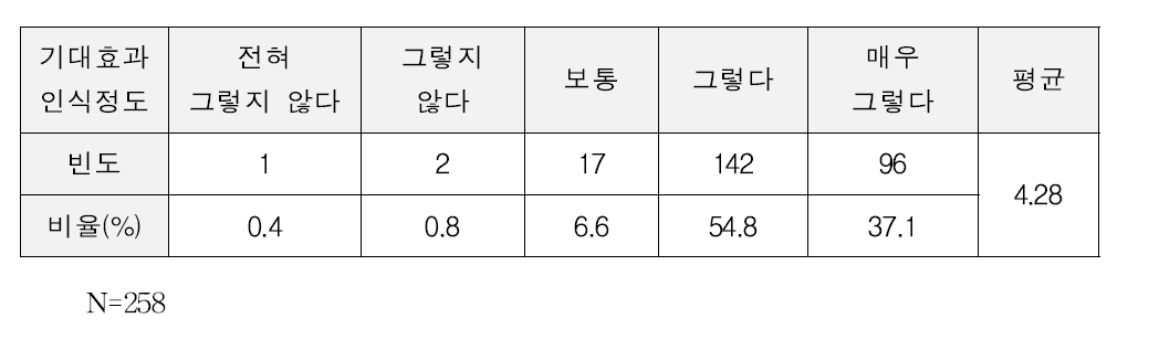 조직성과 목표달성 인식정도