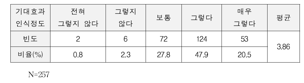 대외업무 신속처리 인식정도