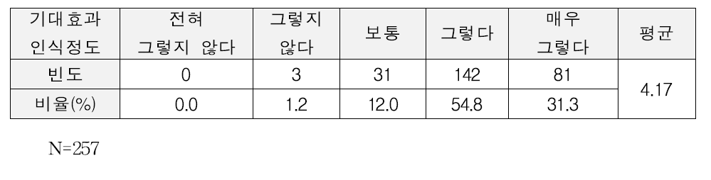 조직생산성 향상 인식정도