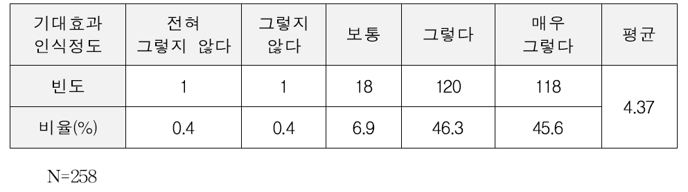 고객만족도 제고 인식정도