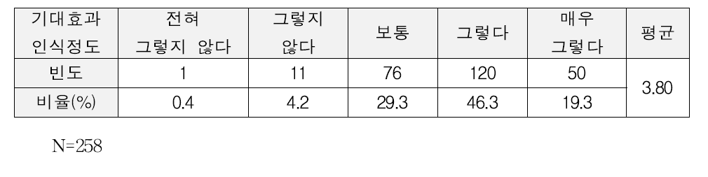 업무처리과정 개선 인식정도