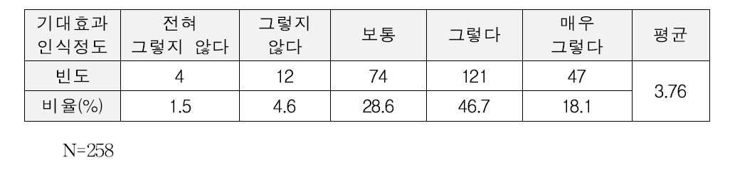 조직운영과정 상 비용절감 인식정도