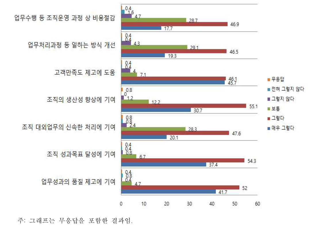 협업의 기대효과 항목별 인식정도