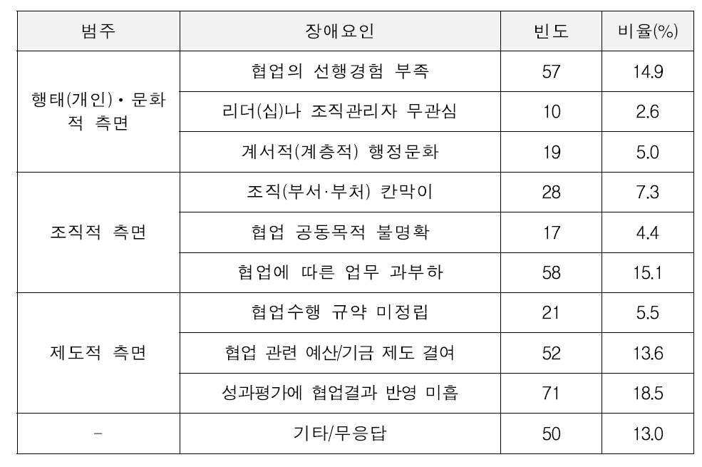 협업의 장애요인