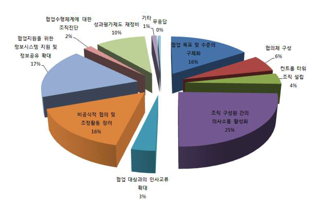 협업의 활성화 방안