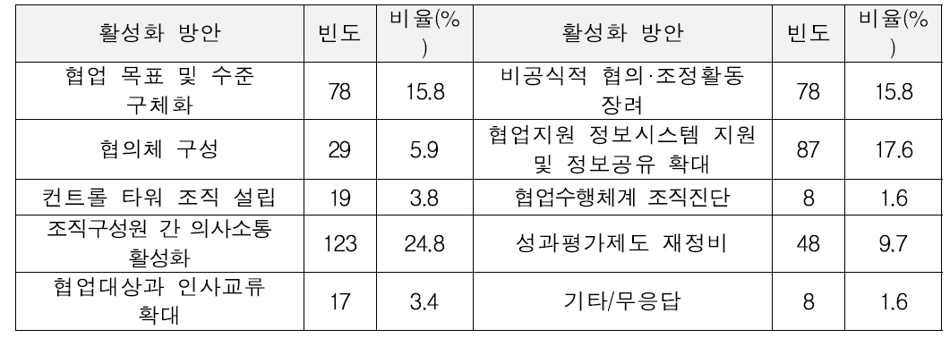 협업의 활성화 방안