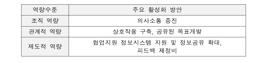 역량수준별 협업의 활성화 방안