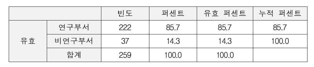 그룹(연구, 비연구) 구성