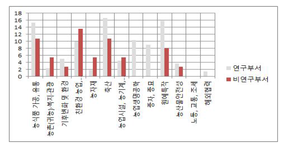 협업과제의 분야