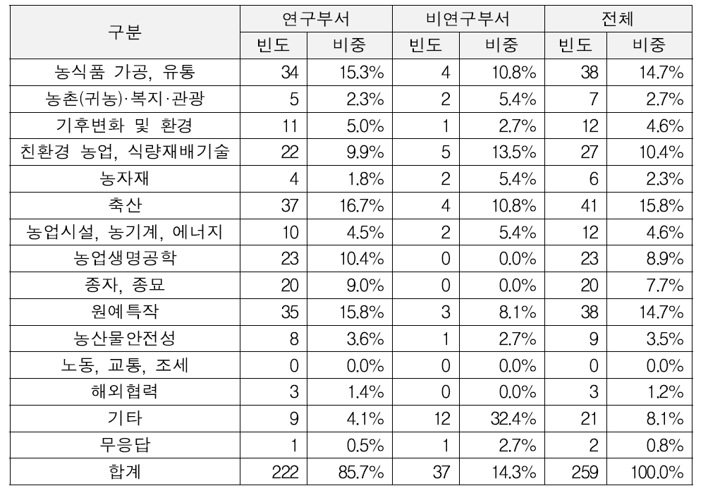 협업과제의 분야