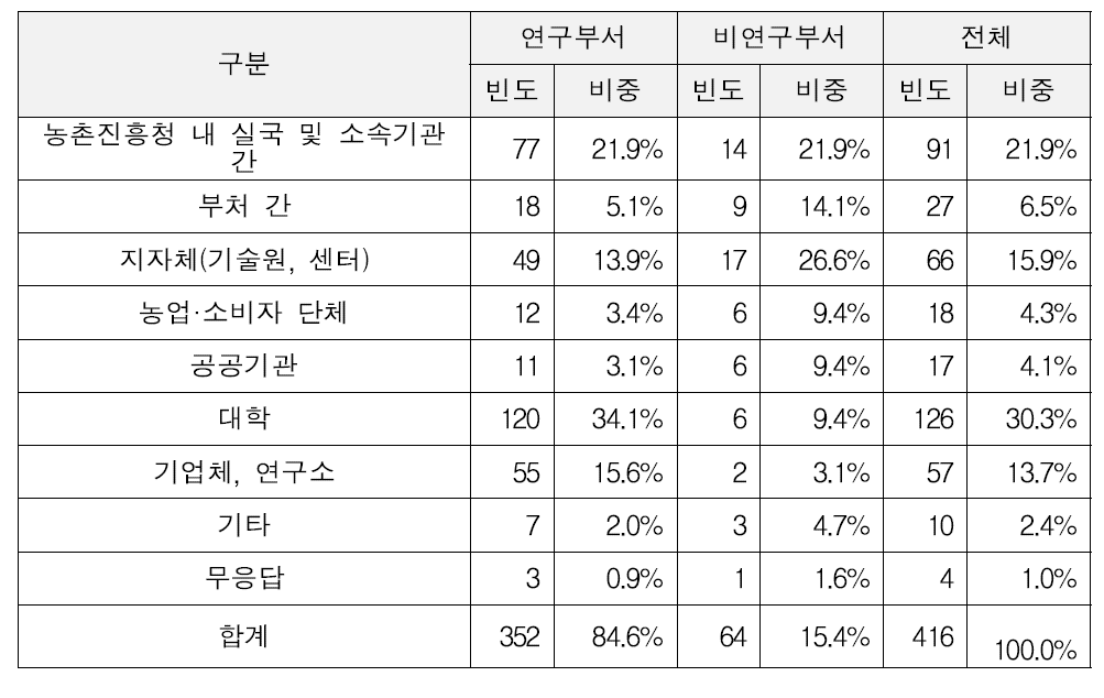 협업과제의 범위