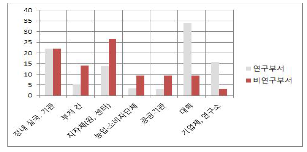 협업과제의 범위