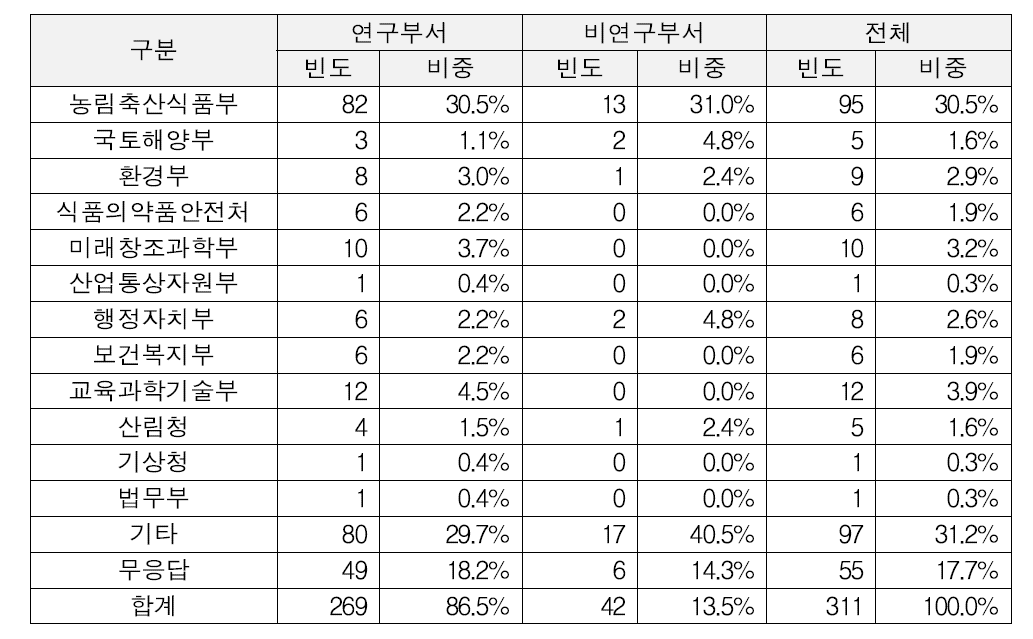 협업과제의 대상 부처