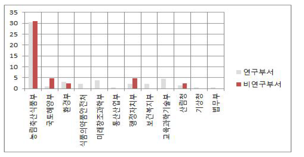 협업과제의 대상 부처