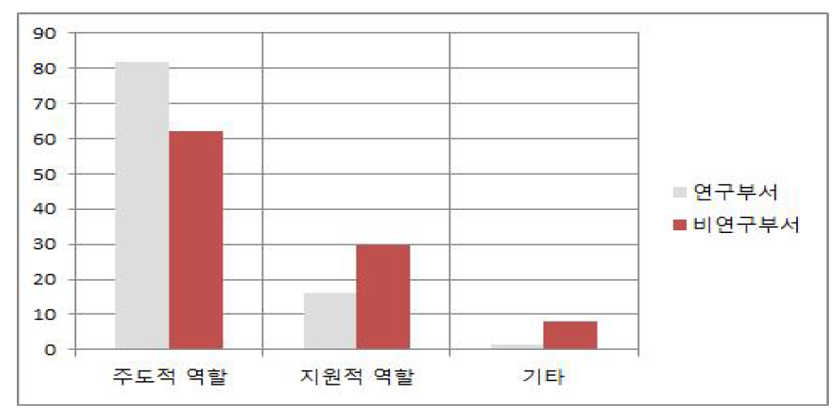 협업부처와 역할분담