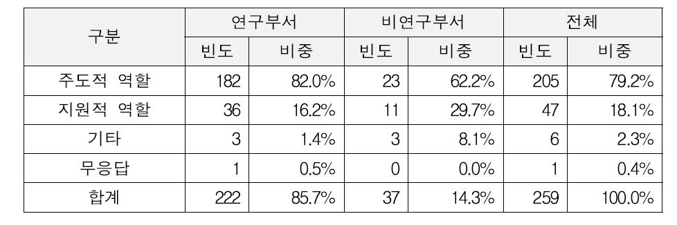 협업부처와 역할분담