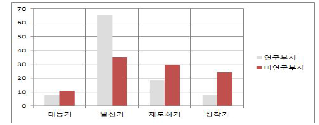 협업과제의 진행단계