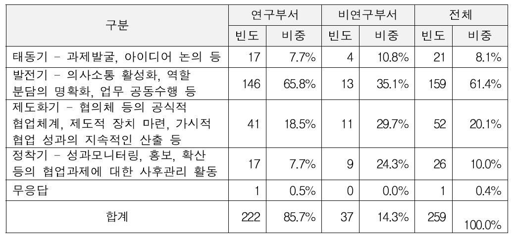 협업과제의 진행단계