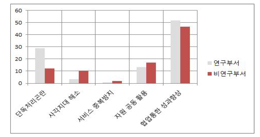 협업과제의 목적