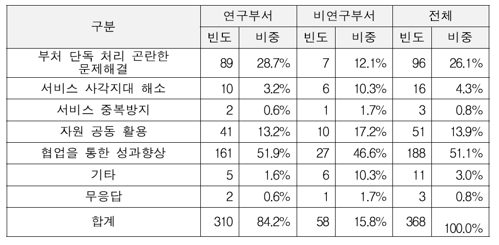 협업과제의 목적