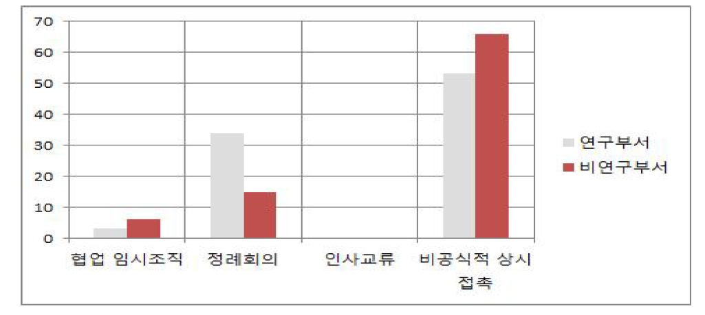 협업과제의 의사소통 방식