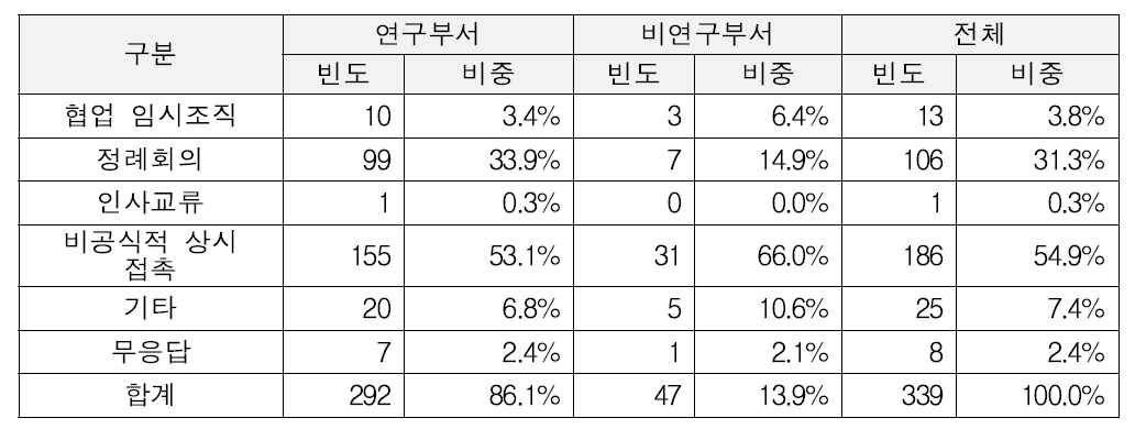 협업과제의 의사소통 방식