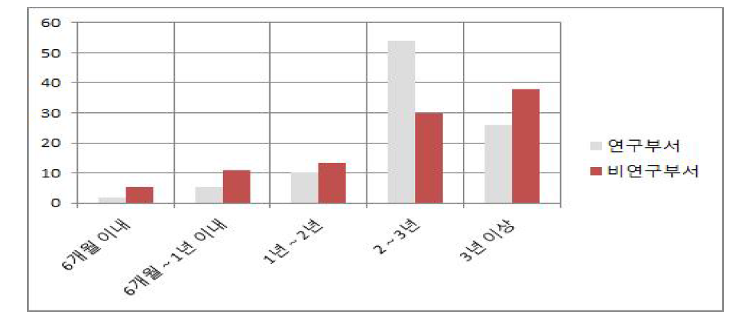 협업부처와의 공유자원