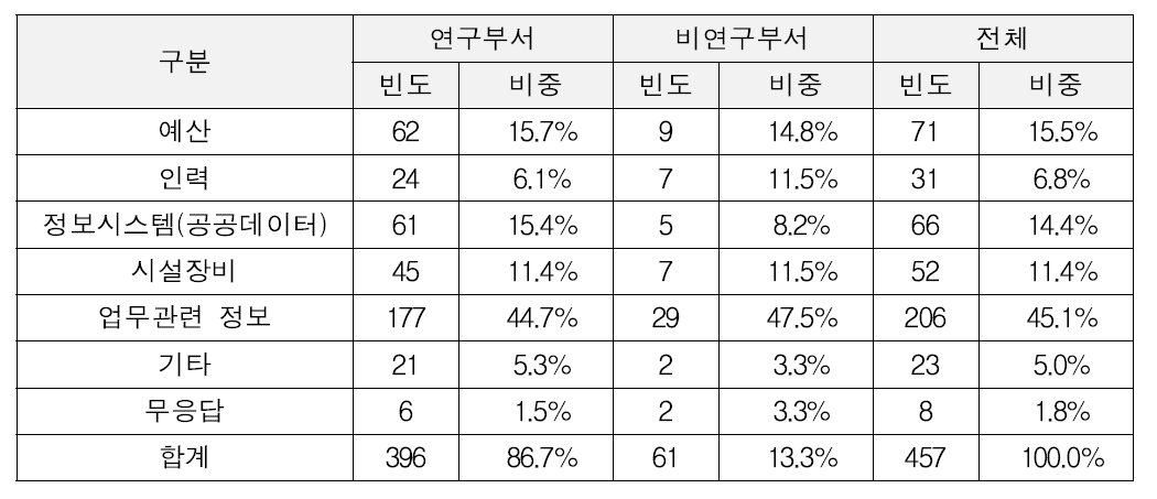 협업부처와의 공유자원