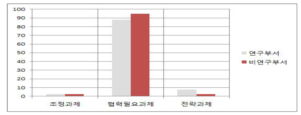 협업과제의 유형