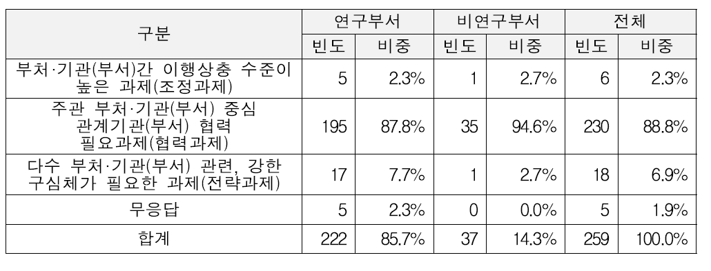 협업과제의 유형