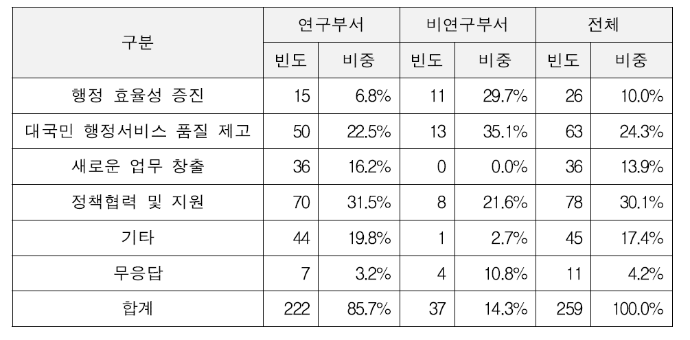 협업에 대한 전반적 기대효과