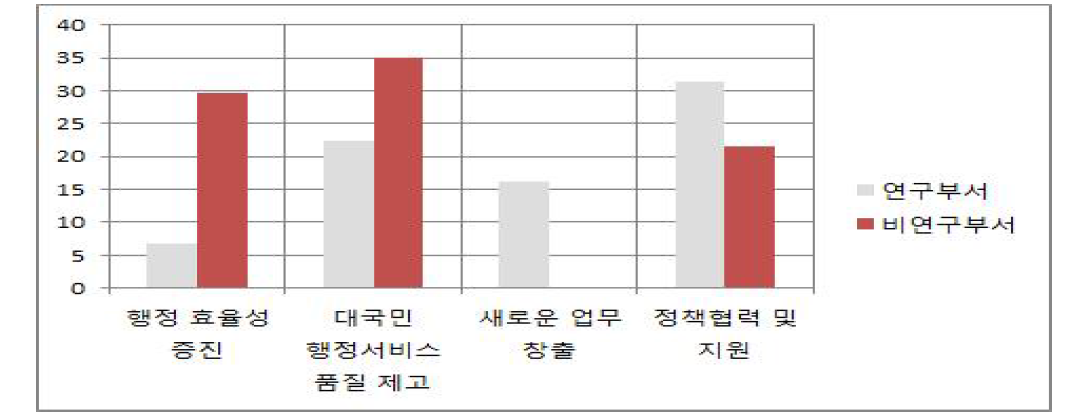 협업에 대한 전반적 기대효과