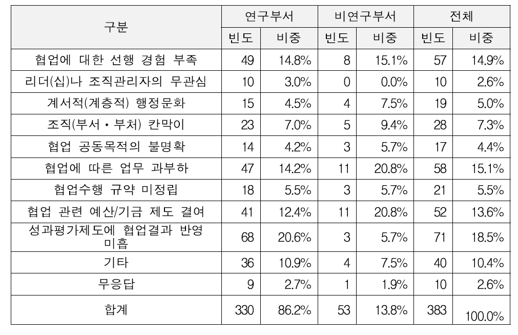 협업의 장애요인 인식