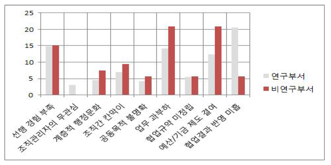 협업의 장애요인 인식