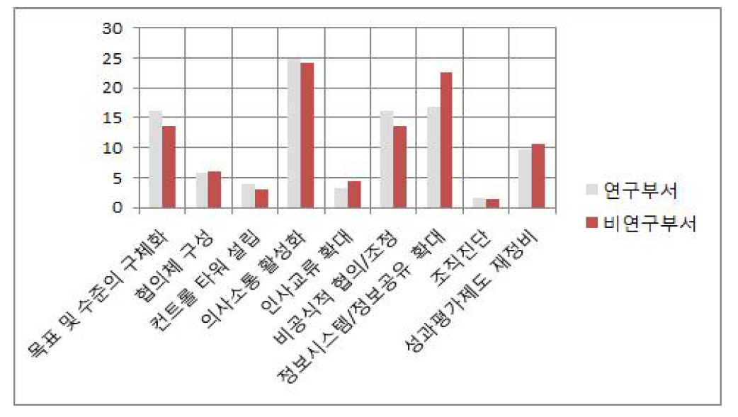 협업 활성화 방안 인식