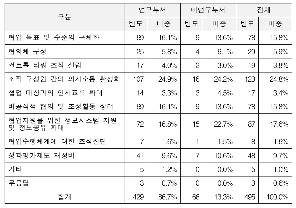 협업 활성화 방안 인식