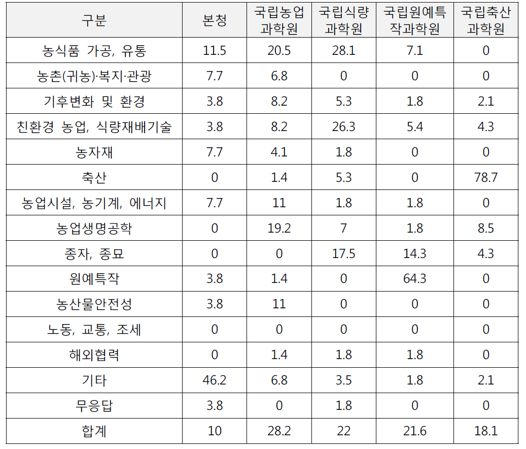 협업과제의 분야