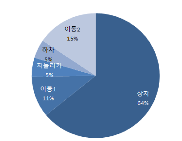 암운반(트럭)의 작업 요소별 비율