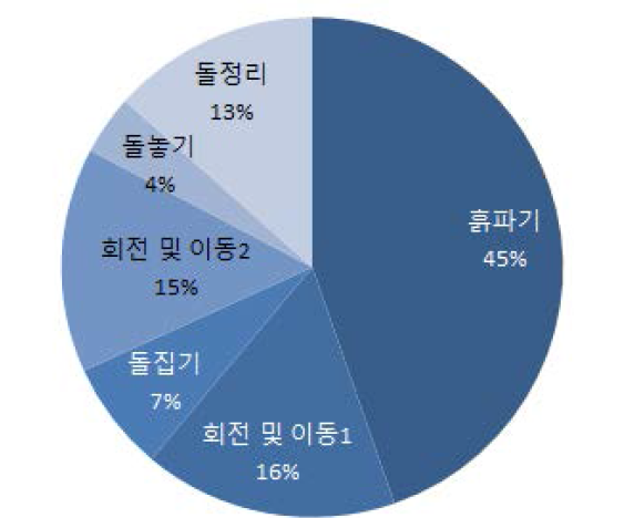 성토면 큰돌쌓기(굴삭기) 요소작업별 비율