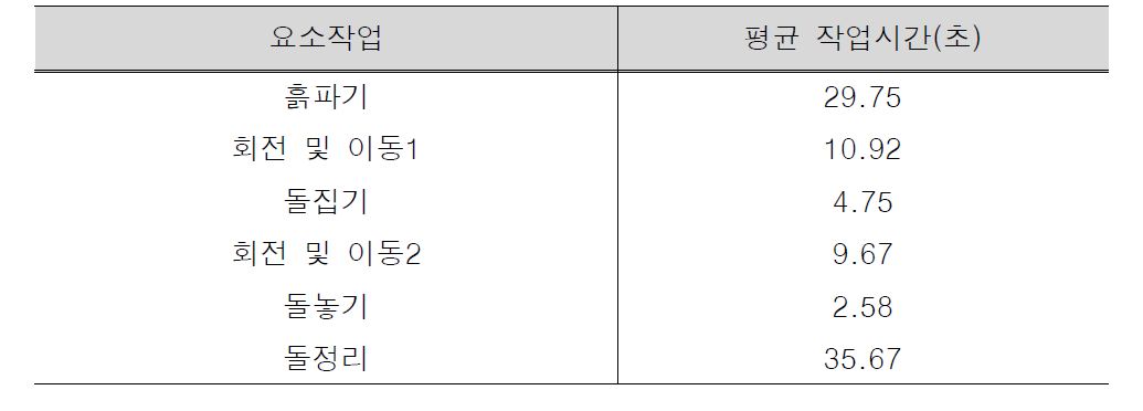 성토면 큰돌쌓기(굴삭기) 요소작업별 평균 작업시간