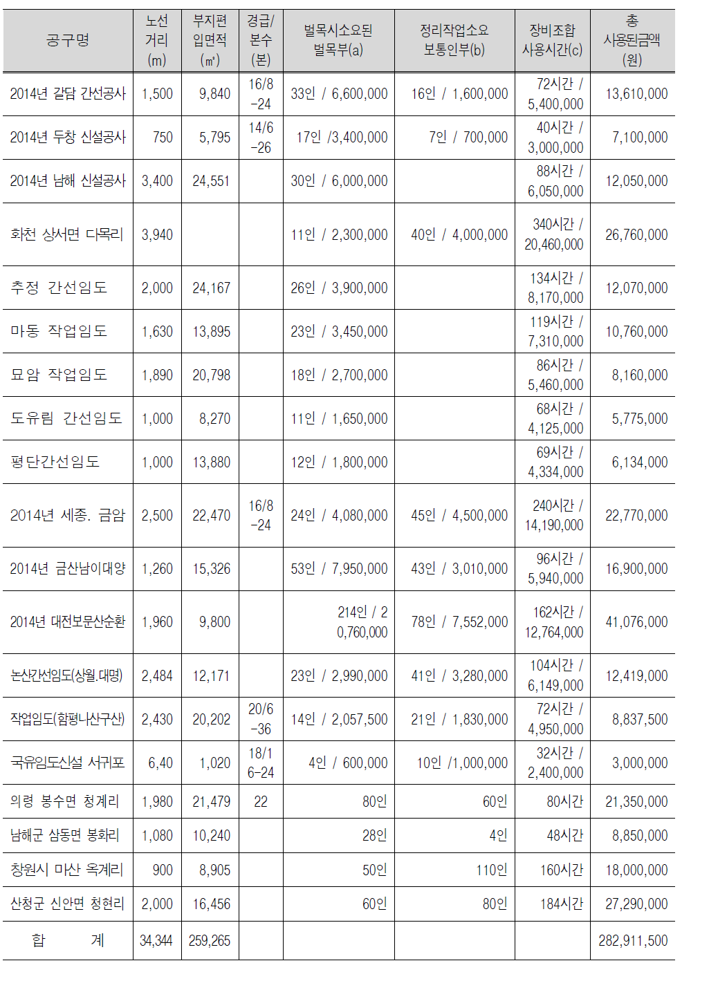 지장목제거 공정 및 공정량의 조사 대상 임도