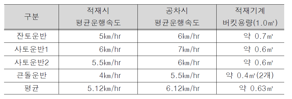 운반종류에 따른 적재 및 공차시 평균운행속도