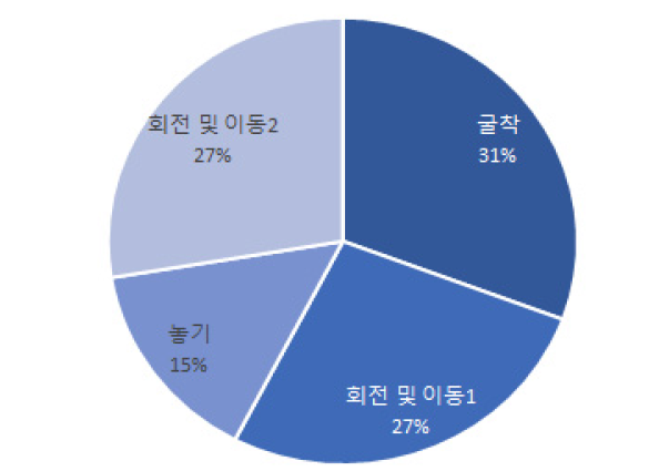 굴삭기 작업의 요소작업별 비율