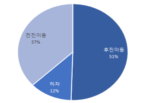 덤프트럭 작업의 요소작업별 비율