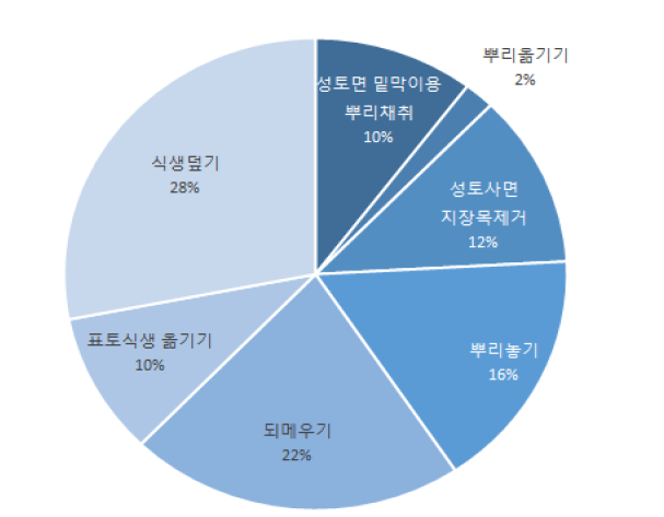 근주이식, 지장목 뿌리를 이용한 성토면 밑작이작업의 작업비율