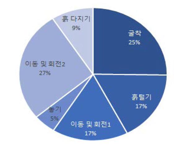 성토면 밑막이용 뿌리채취 작업의 요소작업별 비율